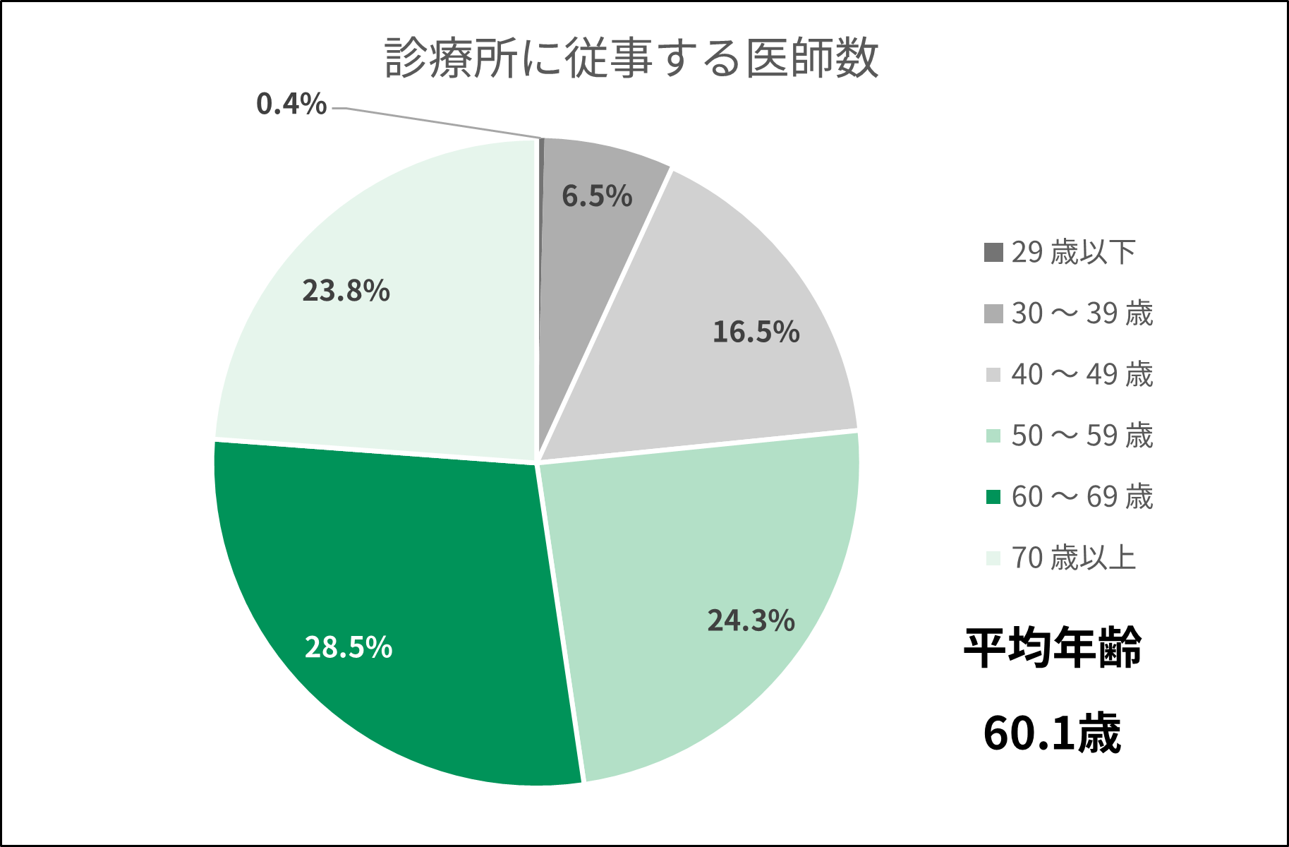 2グラフ診療所従事医師数